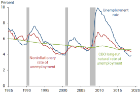 Maybe you would like to learn more about one of these? Federal Reserve Bank Of San Francisco Unemployment Lower For Longer
