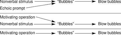 4 Teaching A Mand By Transferring Stimulus Control To Mo Control Download Table
