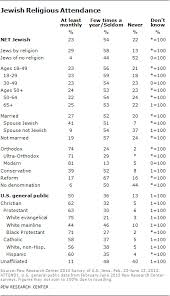 Religious Beliefs And Practices Of Jewish Americans Pew