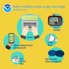 Spc issues three types of watch notification messages: Severe Weather Awareness Weather Alerts