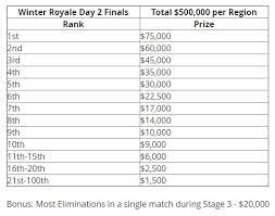 Live Fortnite 1 Million Winter Royale Tournament Finals Stream Schedule And More The 1 Million Fortnite Winter Royale Tou Fortnite Tournaments Streaming