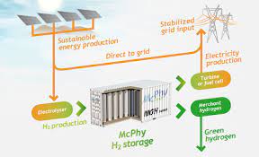 Eha Mcphy Energy Signs Contract With Enel Group For Solid Hydrogen Storage