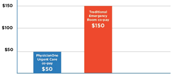 12013 study completed by truven. Cost Of Urgent Care Physicianone Urgent Care