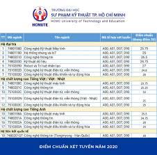 Trường đh công nghệ thông tin (thành viên đhqg tp hcm) vừa công bố điểm chuẩn năm 2021 theo phương thức ưu tiên xét tuyển. 2020 Ä'iá»ƒm Chuáº©n Nganh Cong Nghá»‡ Thong Tin