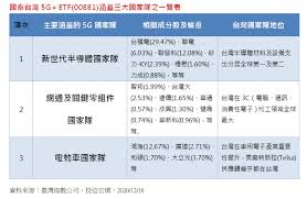 5gç›¸é—œetfå¤§äº‚é¬¥00881ä»¥æ–°å…µä¹‹å§¿æ‹¿ä¸‹ åœ‹æ°'5g Etf é¢¨å‚³åª'