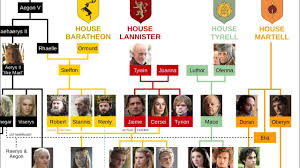 Game Of Thrones Family Tree Warning Season 7 Spoilers