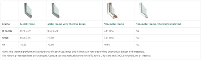 The installation process is simple and affordable: Window Technologies Glazing Types Double Glazing Efficient Windows