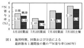 尿素の葉面散布によるウンシュウミカンの省力的な夏肥施用 Agriknowledge