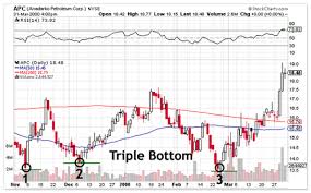 triple tops and bottoms pattern technical analysis