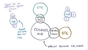 Cosmos atom is a good investment because it is a more efficient alternative to the status quo. Most Reliable Places To Buy Cosmos Atom Guide 2021 Free Bitcoin Life