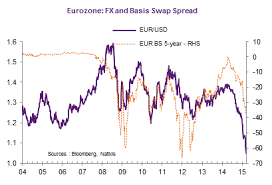 Eur Usd And Cross Currency Basis Swap Seeking Alpha