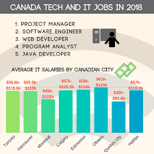 This degree prepares for a career in all levels of management, including recreational, juvenile. Top Courses To Study In Canada For International Students