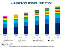 Games Industry May Make 170 Billion In 2018 Firm Predicts Software Games Investing