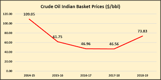 Fuel Prices In India Facts Prove Narendra Modi Govts
