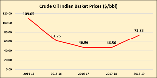 fuel prices in india facts prove narendra modi govts