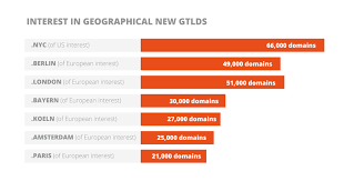 These Are The Most Popular Tlds In Europe And The Us