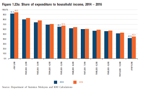 Maybe you would like to learn more about one of these? Study M Sian Households Earning Rm2 000 Only Have About Rm76 Left By Month End World Of Buzz