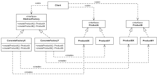Abstract Factory Creational Software Design Pattern Uml Class Diagram Example