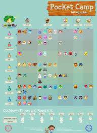 New horizons, you no longer need to scare your villagers with certain masks. Animal Crossing Pocket Camp Updated Infographic With Gulliver S Travellers Added Plucky O Animal Crossing Pocket Camp Animal Crossing Memes Animal Crossing