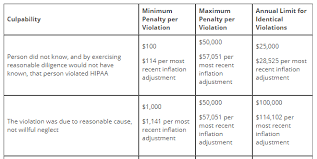 Hhs Reduces The Annual Cap For Most Hipaa Penalties Lexology