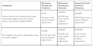 hhs reduces the annual cap for most hipaa penalties lexology