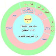 مخارج الحروف والصفات فكره جديده مبسطه لمخارج الحروف والصفات منتديات نور الإسلام life quotes islam quran