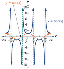 6 2 Graphs Of The Other Trigonometric Functions Mathematics Libretexts