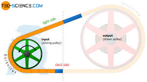 Check spelling or type a new query. Slippage Of The Belt In Belt Drives Tec Science