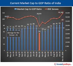 Suppose there is a stock whose intrinsic value is say rs.100. What Is Market Cap To Gdp Ratio Buffett Indicator Latest India Number Yadnya Investment Academy
