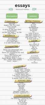 Essays Essay Writing Skills Essay Tips Essay Plan