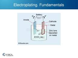 Zinc And Zinc Alloy Plating