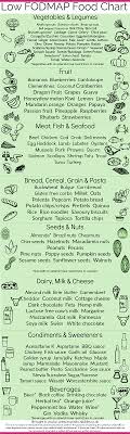 Anyonita Nibbles Gluten Free Recipes Low Fodmap Food Chart