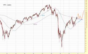 Technical Analysis And Elliott Wave Theory S P 500