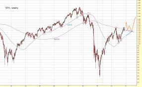 technical analysis and elliott wave theory s p 500