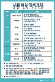 Jun 02, 2021 · 桃園市政府公布0602新增28例確診親友群聚關係圖。 28例確診中以家庭親有接觸感染，有5個家庭19人。案9131為案2341及案8844家人。 æ¡ƒåœ'æ–°å¢žç¢ºè¨ºå€‹æ¡ˆå¸‚åºœ å®ŒæˆåŒ¡åˆ—æ¶ˆæ¯'å·¥ä½œ æ–°èž Rti ä¸­å¤®å»£æ'­é›»è‡º