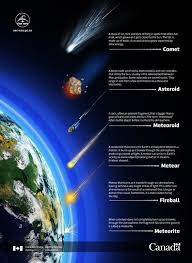 Infographic To Understand The Sky Better Learn The Difference Between A Comet Asteroid Meteroid Met Astronomy Facts Space And Astronomy Science And Nature