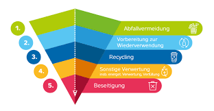 Ziel der abfallhierarchie ist es, den maximalen praktischen nutzen aus produkten zu ziehen und die. Lausitzer Sekundar Rohstoff Zentrum Die Leag Bundelt Know How Leag Blog