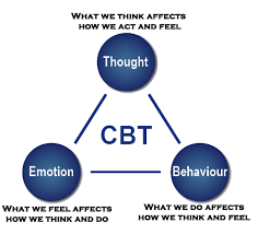 Cognitive Behavioral Therapy Cbt The Healing Impact