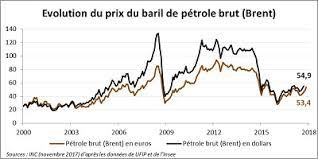 ️les prix du baril en temps réel, l'actualité du pétrole dans le monde. Cours Du Petrole Brut Et Prix A La Pompe Institut National De La Consommation