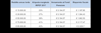 La Previdenza Complementare In Dichiarazione Dei Redditi Come Ottenere I Vantaggi Fiscali Previsionari
