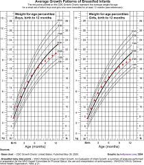 infant growth chart for breastfed babies growth chart 6