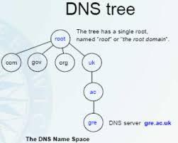 Higher National Diploma Hnd Assignments Questions And Answers Distributed Information Systems Dis Exam Questions And Answers Domain Name Service Dns