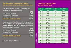 Tahukah anda bahawa anda boleh membuat pelaburan dalam unit amanah menggunakan simpanan akaun 1 kwsp/epf anda? Akaun 1 Niksuhaimi Com