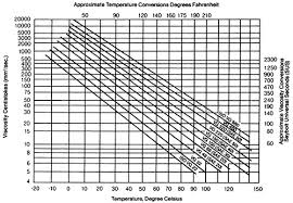 How Oil Viscosity Temperature Influence Bearing Function