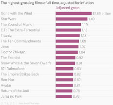 The Highest Grossing Films Of All Time Adjusted For Inflation