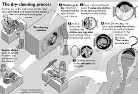 Clothes are soaked in a liquid solvent, agitated, and spun to remove the solvent. Notwithoutgloves The Danger Of Dry Cleaning Chemicals Ammex