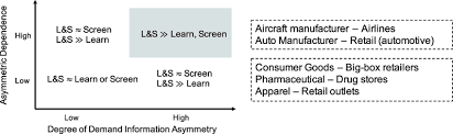 Recent inventory management statistics gathered by capterra from many sources illustrate that this challenge seems to be a major issue with covering all aspects of inventory management in a policy emphasizes the new best practices approach you are taking and reflects your overall culture that is. Comparison Of Inventory Management Approaches In Vmi Download Scientific Diagram