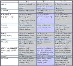 Download Tense Chart In Hindi English Tense Chart In Hindi