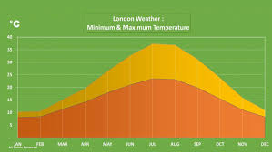 The overnight low will be 64 °f (17.8 °c). London Weather Forecast Monthly Finding The Best Time To Visit London