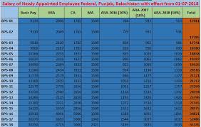 79 Explicit Federal Government Salary Chart